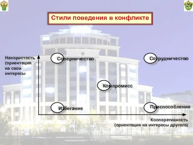 28 Напористость (ориентация на свои интересы Соперничество Компромисс Избегание Сотрудничество Приспособление