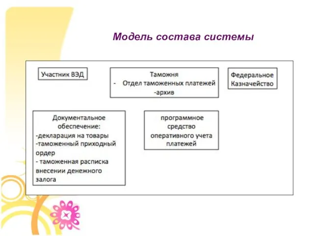 Модель состава системы