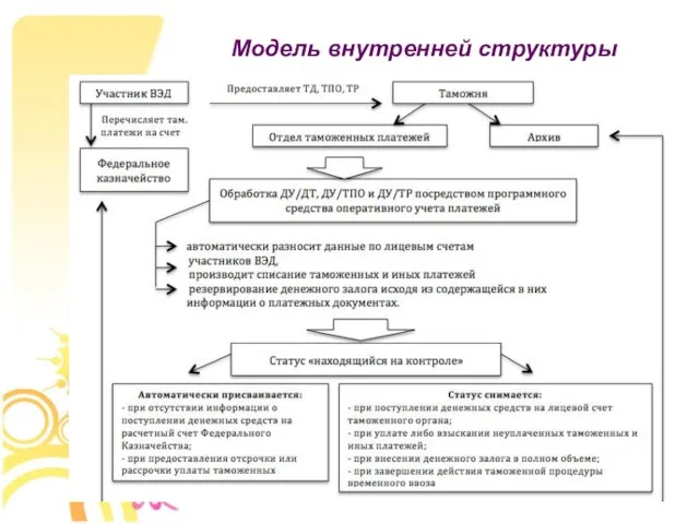 Модель внутренней структуры