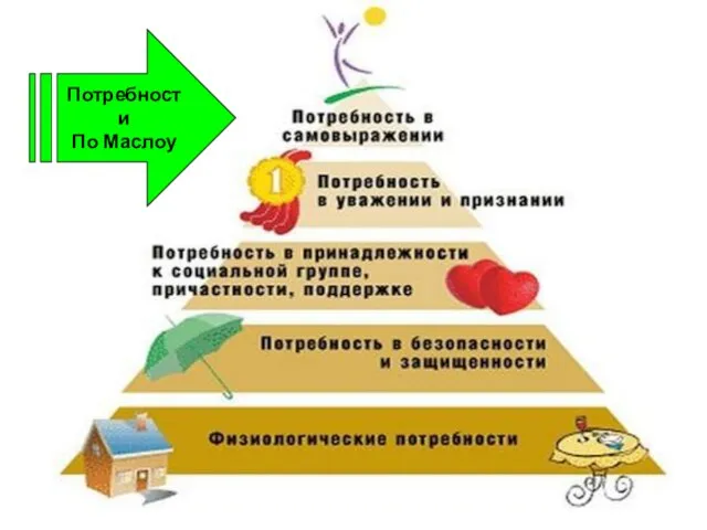 Потребности По Маслоу