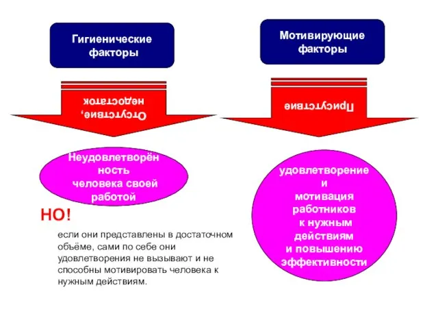 Гигиенические факторы Мотивирующие факторы Отсутствие, недостаток Неудовлетворённость человека своей работой Присутствие