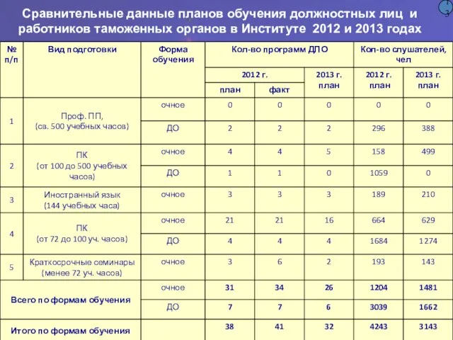 13 Сравнительные данные планов обучения должностных лиц и работников таможенных органов