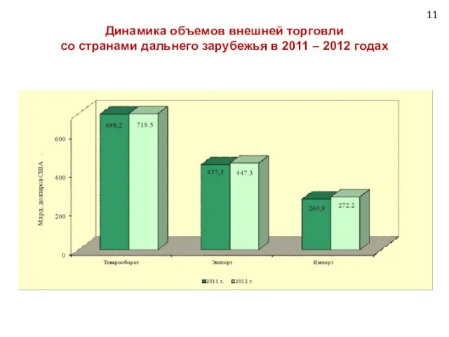 Динамика объемов внешней торговли со странами дальнего зарубежья в 2011 – 2012 годах 11