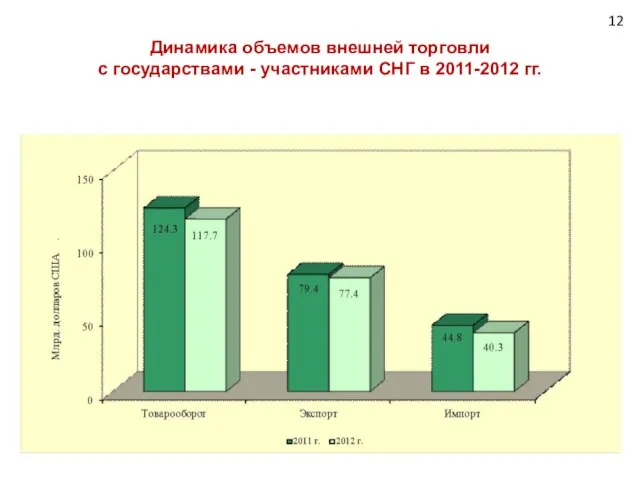 Динамика объемов внешней торговли с государствами - участниками СНГ в 2011-2012 гг. 12