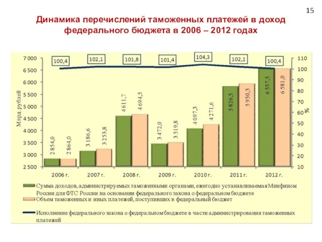 Динамика перечислений таможенных платежей в доход федерального бюджета в 2006 – 2012 годах 15