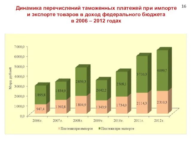 Динамика перечислений таможенных платежей при импорте и экспорте товаров в доход