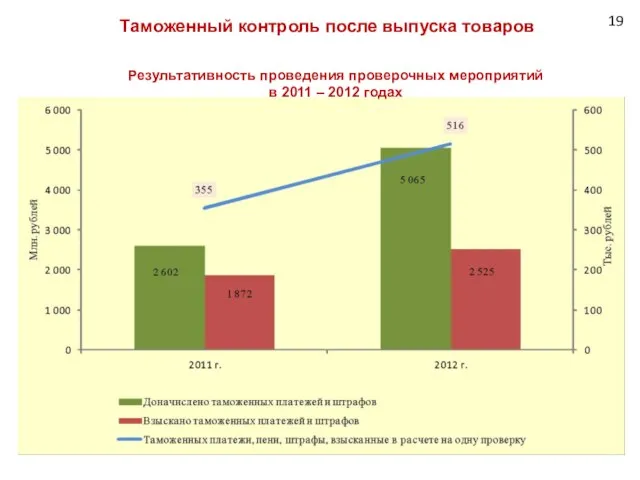 Таможенный контроль после выпуска товаров Результативность проведения проверочных мероприятий в 2011 – 2012 годах 19