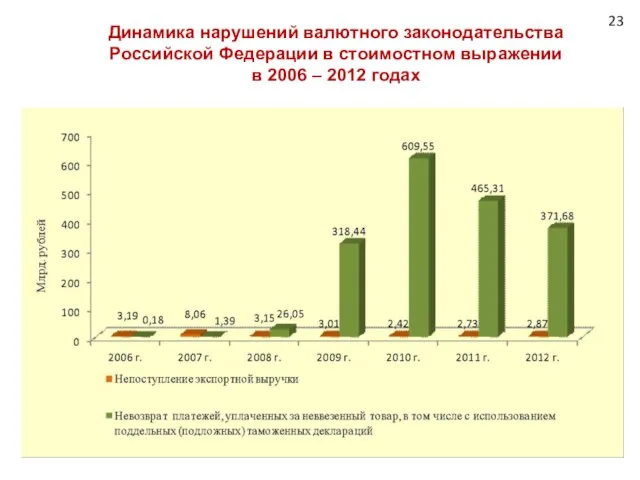 Динамика нарушений валютного законодательства Российской Федерации в стоимостном выражении в 2006 – 2012 годах 23