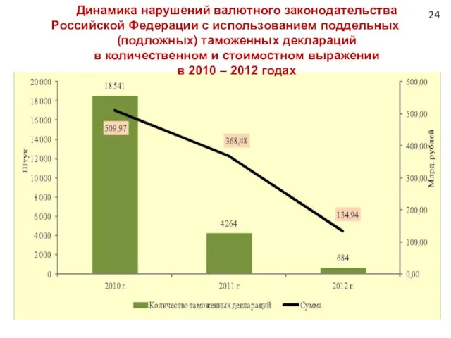 Динамика нарушений валютного законодательства Российской Федерации с использованием поддельных (подложных) таможенных