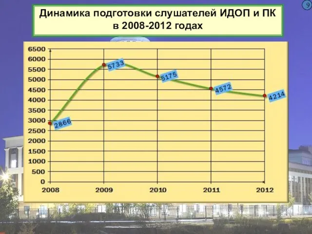 9 Динамика подготовки слушателей ИДОП и ПК в 2008-2012 годах