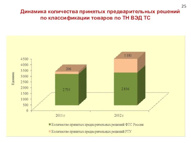 Динамика количества принятых предварительных решений по классификации товаров по ТН ВЭД ТС 25