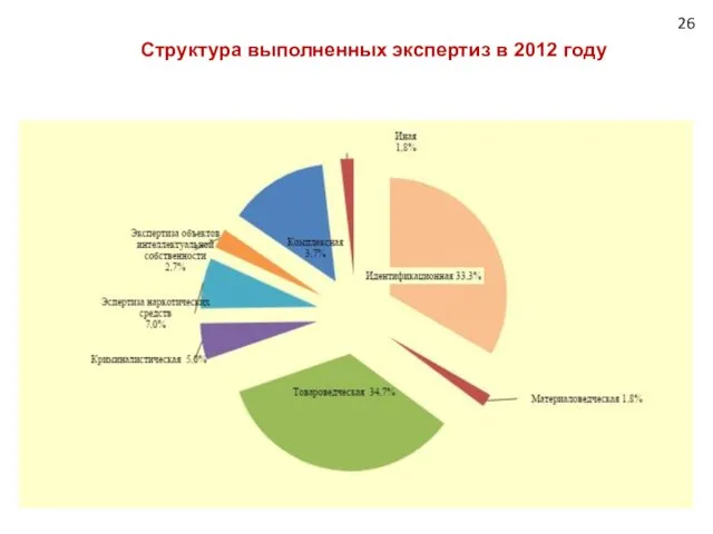 Структура выполненных экспертиз в 2012 году 26