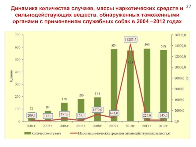 Динамика количества случаев, массы наркотических средств и сильнодействующих веществ, обнаруженных таможенными