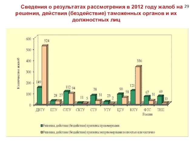 Сведения о результатах рассмотрения в 2012 году жалоб на решения, действия