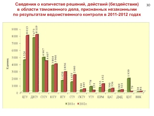 Сведения о количестве решений, действий (бездействия) в области таможенного дела, признанных