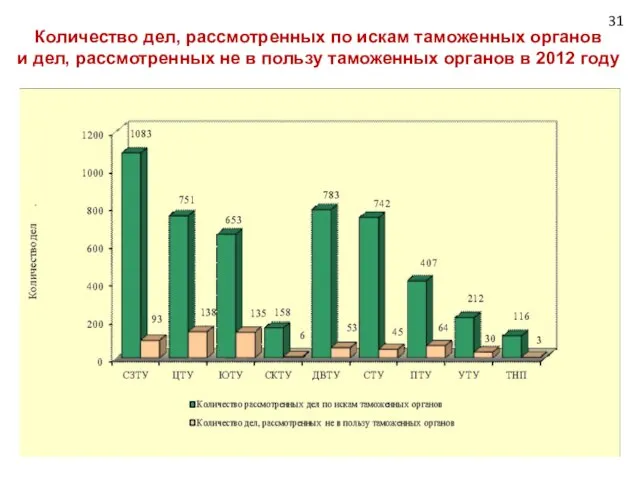 Количество дел, рассмотренных по искам таможенных органов и дел, рассмотренных не