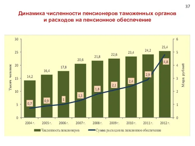 Динамика численности пенсионеров таможенных органов и расходов на пенсионное обеспечение 37