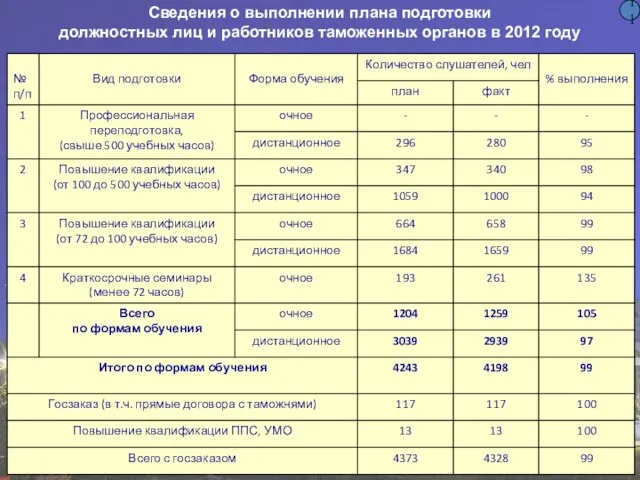 11 Сведения о выполнении плана подготовки должностных лиц и работников таможенных органов в 2012 году