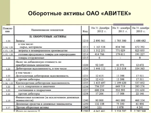 Оборотные активы ОАО «АВИТЕК»