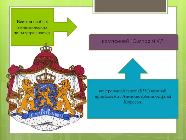 Все три особых экономических зоны управляются контрольный пакет (85%) которой принадлежит Администрации острова Кюрасао.