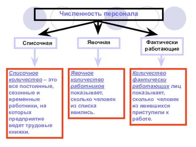 Численность персонала Списочная Явочная Фактически работающие Списочное количество – это все