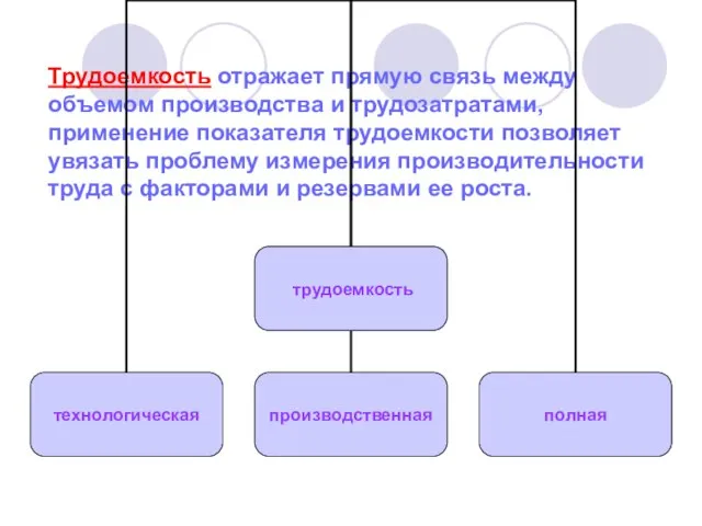 Трудоемкость отражает прямую связь между объемом производства и трудозатратами, применение показателя