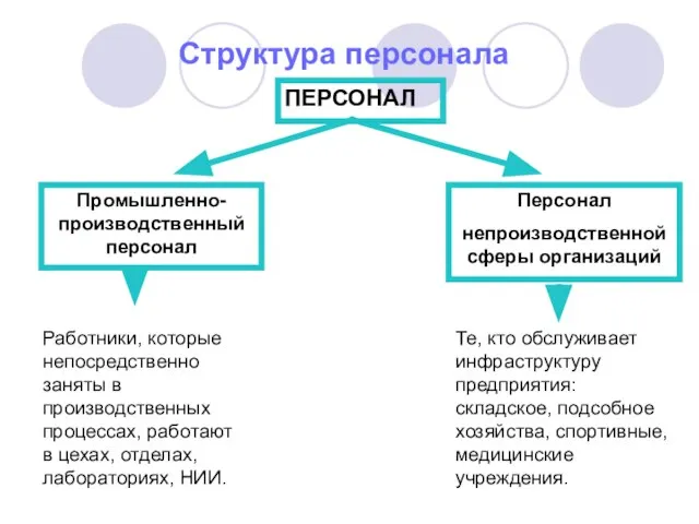 Структура персонала ПЕРСОНАЛ Промышленно-производственный персонал Персонал непроизводственной сферы организаций Работники, которые