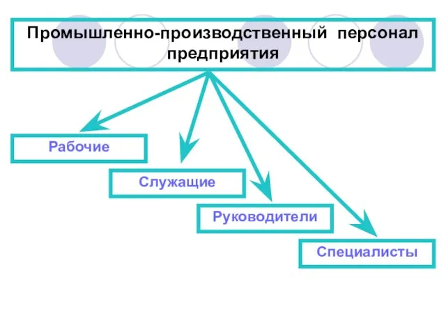 Промышленно-производственный персонал предприятия Рабочие Руководители Специалисты Служащие