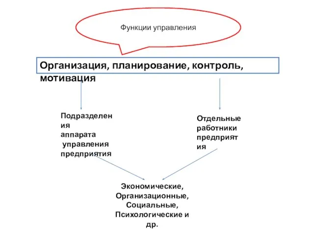 Организация, планирование, контроль, мотивация Подразделения аппарата управления предприятия Отдельные работники предприятия