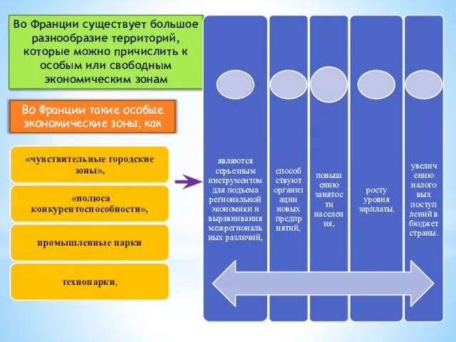 Во Франции существует большое разнообразие территорий, которые можно причислить к особым