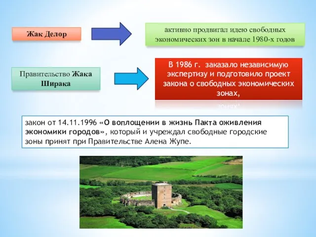 Жак Делор активно продвигал идею свободных экономических зон в начале 1980-х