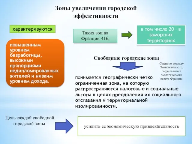 Зоны увеличения городской эффективности характеризуются Таких зон во Франции 416, в