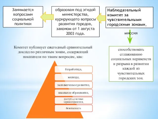 Наблюдательный комитет за чувствительными городскими зонами, Занимается вопросами социальной политики образован