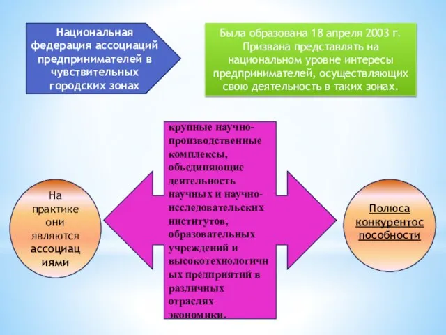 Национальная федерация ассоциаций предпринимателей в чувствительных городских зонах Была образована 18