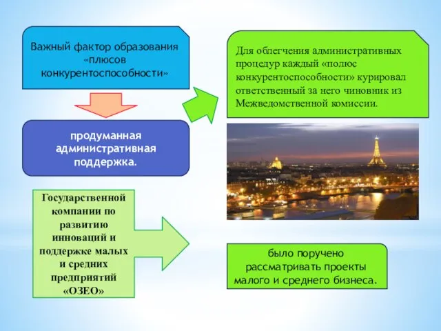 Важный фактор образования «плюсов конкурентоспособности» продуманная административная поддержка. Для облегчения административных