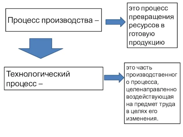 Процесс производства – это процесс превращения ресурсов в готовую продукцию Технологический