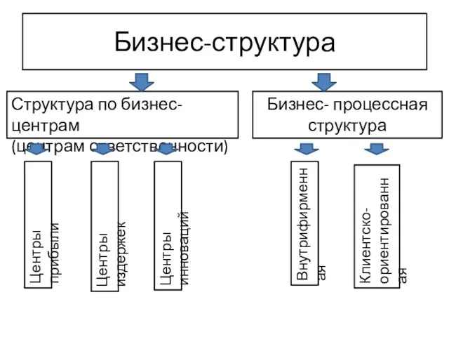 Бизнес-структура Структура по бизнес-центрам (центрам ответственности) Центры прибыли Центры издержек Центры