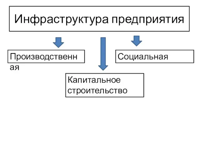 Инфраструктура предприятия Производственная Социальная Капитальное строительство