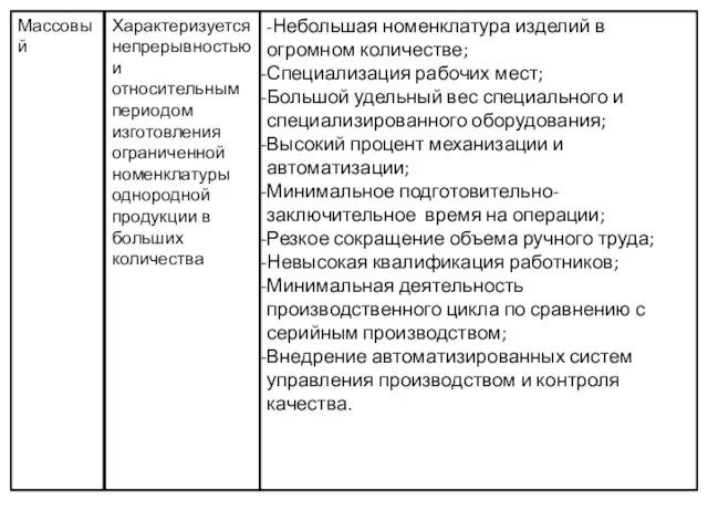 Массовый Характеризуется непрерывностью и относительным периодом изготовления ограниченной номенклатуры однородной продукции