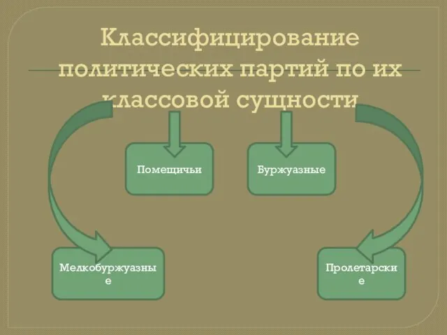 Классифицирование политических партий по их классовой сущности Мелкобуржуазные Пролетарские Буржуазные Помещичьи