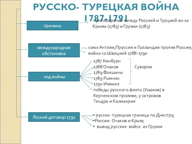 РУССКО- ТУРЕЦКАЯ ВОЙНА 1787-1791 причина международная обстановка ход войны Ясский договор