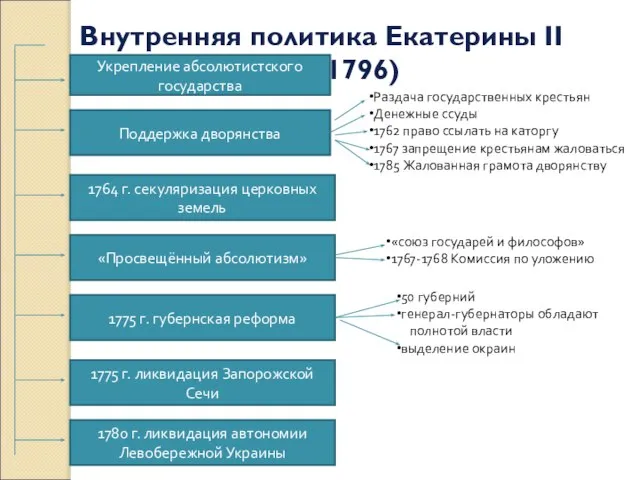 Внутренняя политика Екатерины II (1762-1796) 1780 г. ликвидация автономии Левобережной Украины