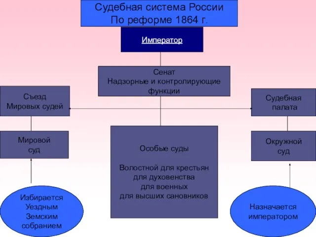 Судебная система России По реформе 1864 г. Император Сенат Надзорные и