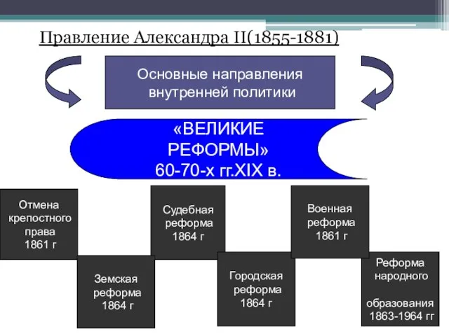 Правление Александра II(1855-1881) Основные направления внутренней политики «ВЕЛИКИЕ РЕФОРМЫ» 60-70-х гг.XIX