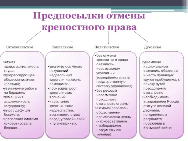 Предпосылки отмены крепостного права низкая производительность труда; прогрессирующее обезземеливание крестьян; увеличение