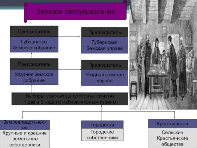 Земское самоуправление Председатель Губернское Земское собрание Председатель Уездное земское собрание Председатель