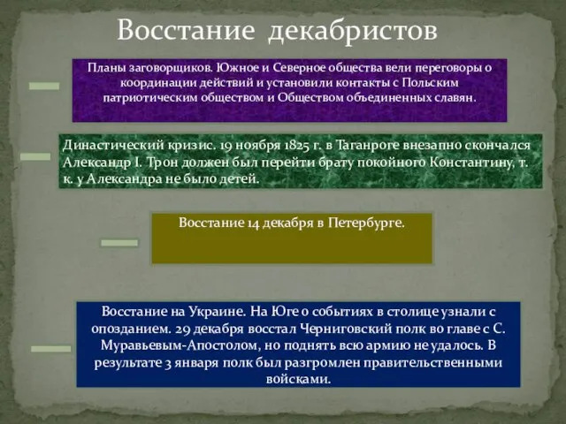 Восстание декабристов Планы заговорщиков. Южное и Северное общества вели переговоры о