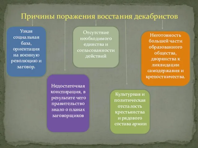 Причины поражения восстания декабристов Узкая социальная база, ориентация на военную революцию