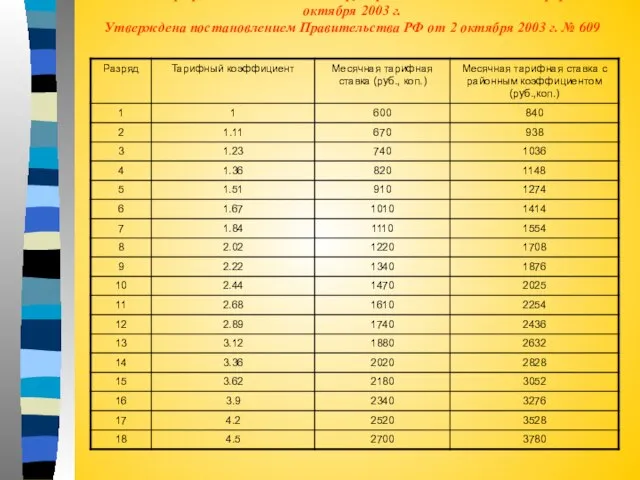 Единая тарифная сетка по оплате труда работников бюджетной сферы с 1