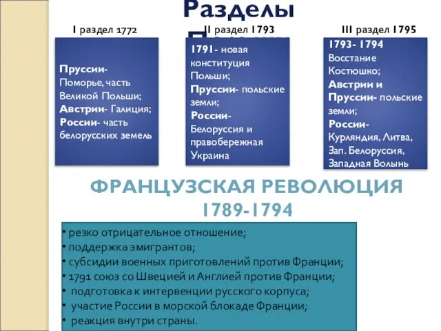 Разделы Польши Пруссии- Поморье, часть Великой Польши; Австрии- Галиция; России- часть